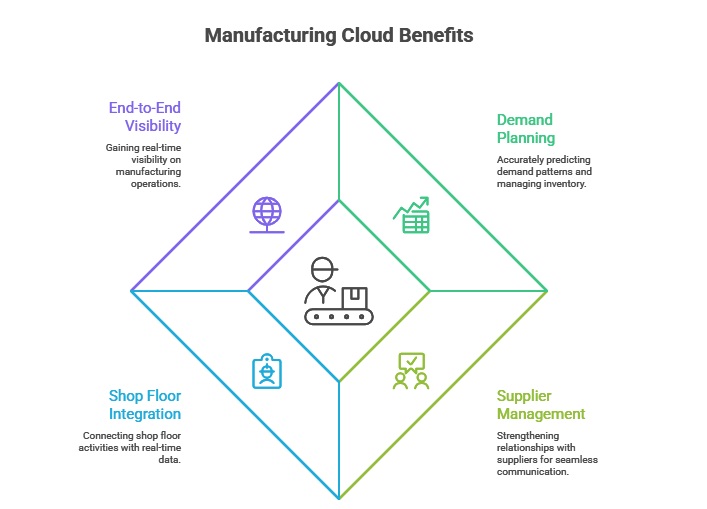 Salesforce Manufacturing Cloud